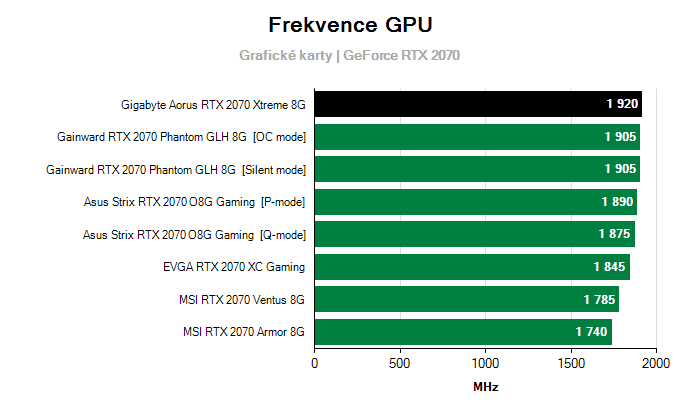 Provozní vlastnosti Gigabyte Aorus RTX 2070 Xtreme 8G