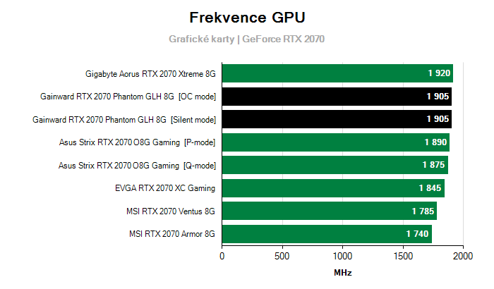 Provozní vlastnosti Gainward RTX 2070 Phantom GLH 8G