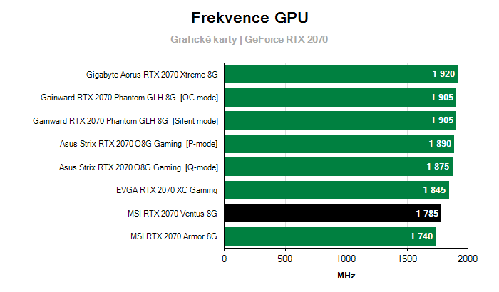 Provozní vlastnosti MSI RTX 2070 Ventus 8G