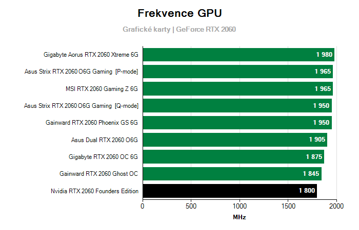 Provozní vlastnosti Nvidia RTX 2060 Founders Edition