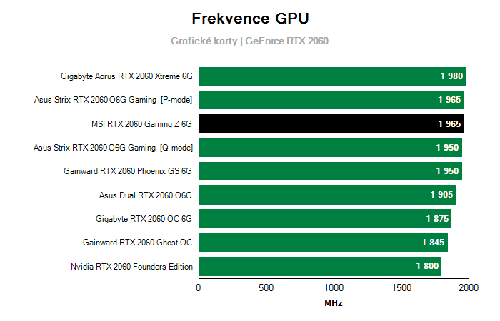 Provozní vlastnosti MSI RTX 2060 Gaming Z 6G