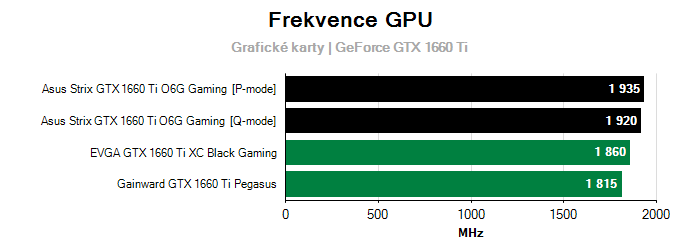 Provozní vlastnosti Asus Strix GTX 1660 Ti O6G Gaming