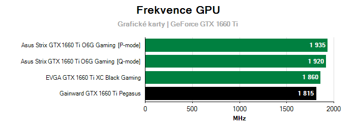 Provozní vlastnosti Gainward GTX 1660 Ti Pegasus