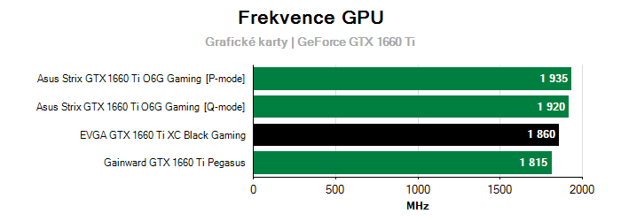 Provozní vlastnosti EVGA GTX 1660 Ti XC Black Gaming