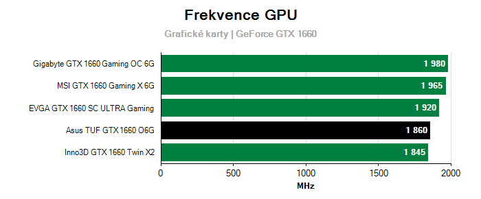 Provozní vlastnosti Asus TUF GTX 1660 O6G