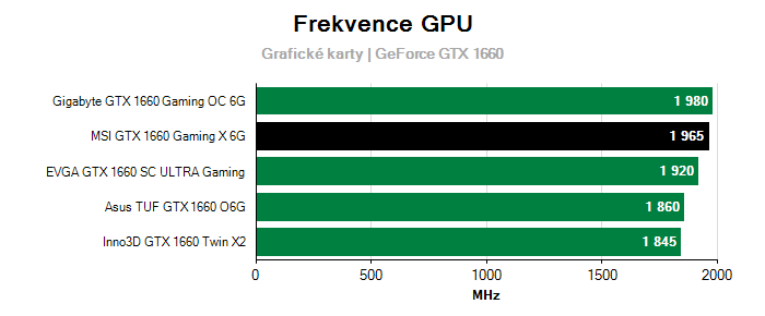 Provozní vlastnosti MSI GTX 1660 Gaming X 6G