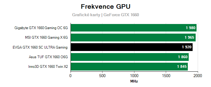 Provozní vlastnosti EVGA GTX 1660 SC ULTRA Gaming