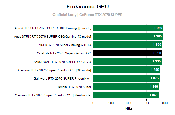 Gigabyte RTX 2070 SUPER Gaming OC; frekvence GPU