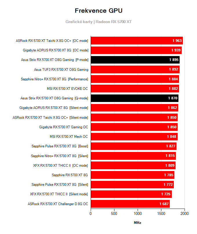 Asus Strix RX 5700 XT O8G Gaming; frekvence GPU