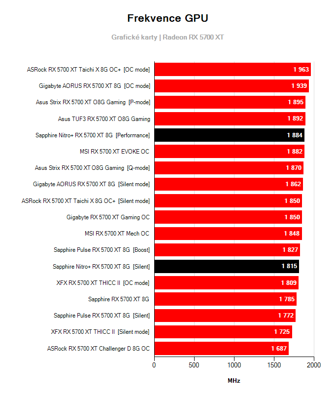 Sapphire Nitro+ RX 5700 XT 8G; frekvence GPU