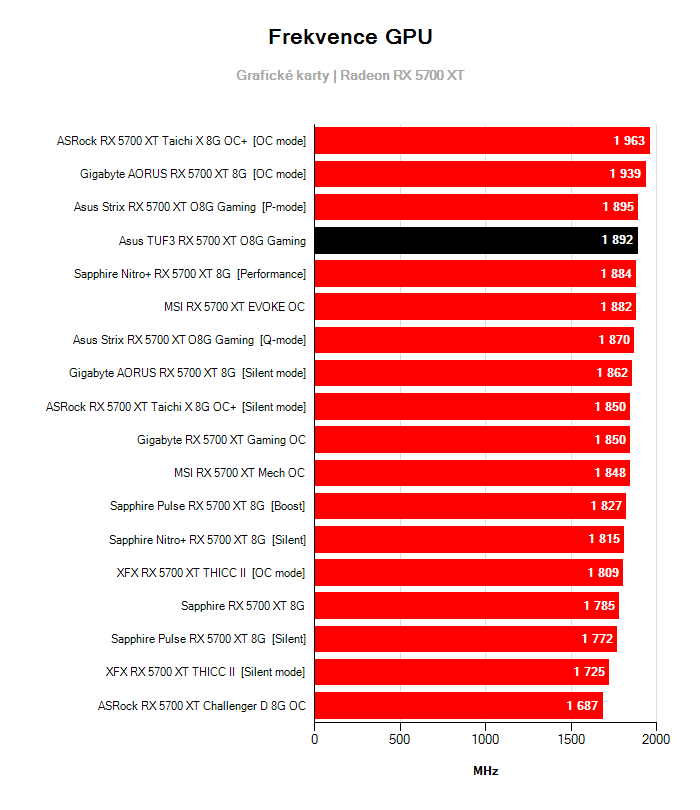 Provozní vlastnosti Asus TUF3 RX 5700 XT O8G Gaming