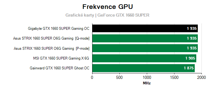 Provozní vlastnosti Gigabyte GTX 1660 SUPER Gaming OC