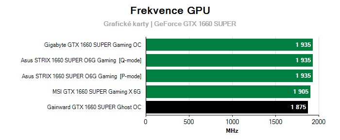 Provozní vlastnosti Gainward GTX 1660 SUPER Ghost OC