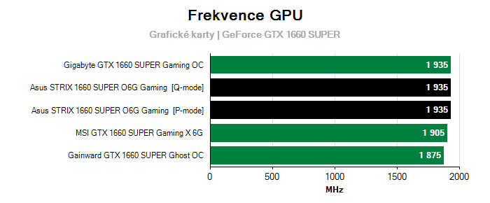 Provozní vlastnosti Asus STRIX 1660 SUPER O6G Gaming