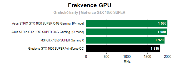 Gigabyte GTX 1650 SUPER Windforce OC; frekvence GPU