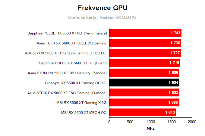 Gigabyte RX 5600 XT Gaming OC 6G; frekvence GPU