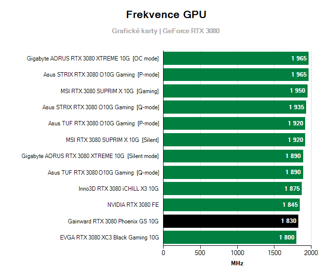 Grafické karty Gainward RTX 3080 Phoenix GS 10G; frekvence GPU