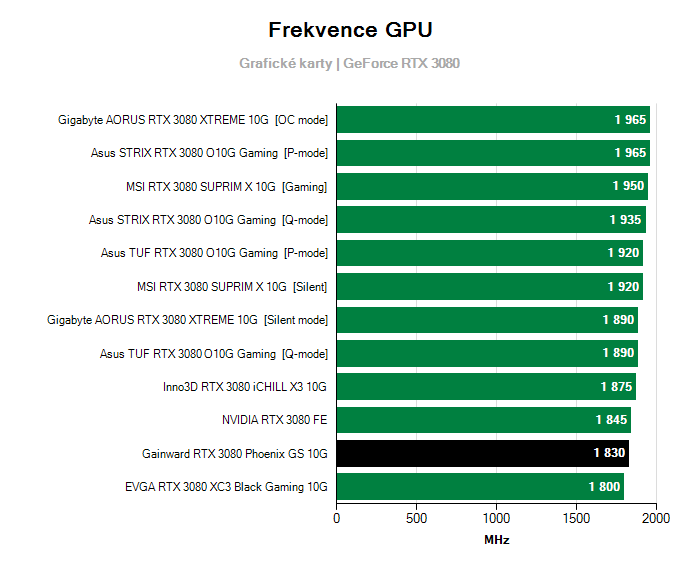 Provozní vlastnosti Gainward RTX 3080 Phoenix GS 10G