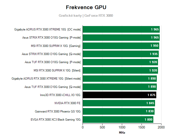 Provozní vlastnosti Inno3D RTX 3080 iCHILL X3 10G