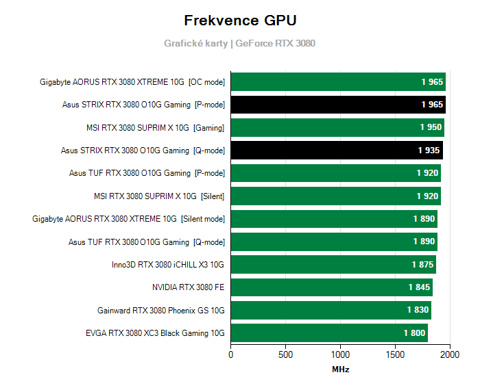 Provozní vlastnosti Asus STRIX RTX 3080 O10G Gaming