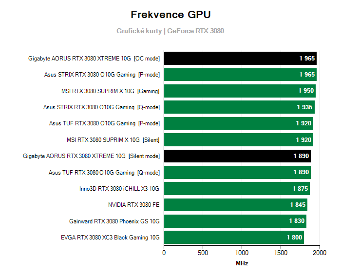 Provozní vlastnosti Gigabyte AORUS RTX 3080 XTREME 10G