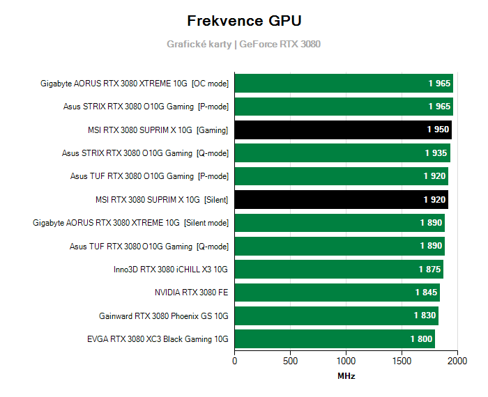 Provozní vlastnosti MSI RTX 3080 SUPRIM X 10G