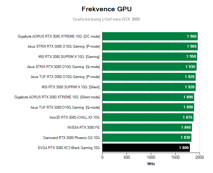 Provozní vlastnosti EVGA RTX 3080 XC3 Black Gaming 10G