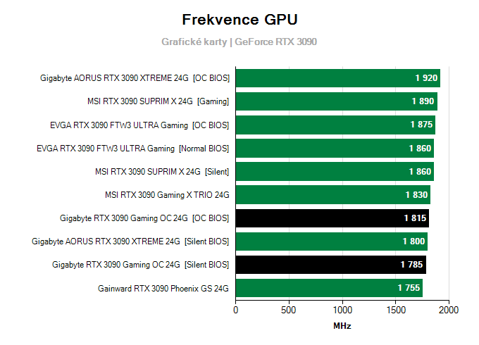 Grafické karty Gigabyte RTX 3090 Gaming OC 24G; frekvence GPU