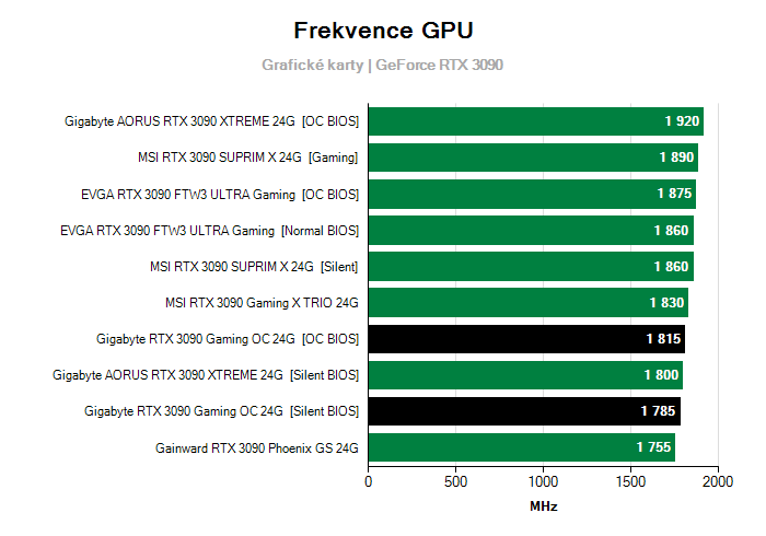 Provozní vlastnosti Gigabyte RTX 3090 Gaming OC 24G