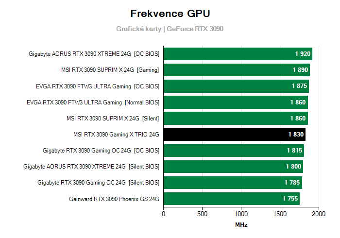 Provozní vlastnosti MSI RTX 3090 Gaming X TRIO 24G