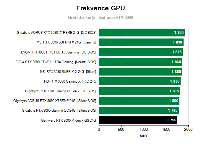 Grafické karty Gainward RTX 3090 Phoenix GS 24G; frekvence GPU