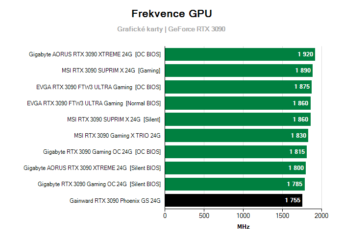 Provozní vlastnosti Gainward RTX 3090 Phoenix GS 24G