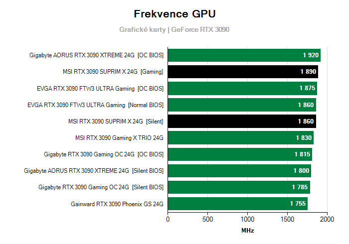 Provozní vlastnosti MSI RTX 3090 SUPRIM X 24G