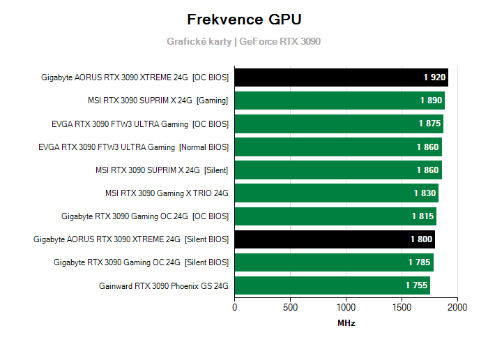 Provozní vlastnosti Gigabyte AORUS RTX 3090 XTREME 24G