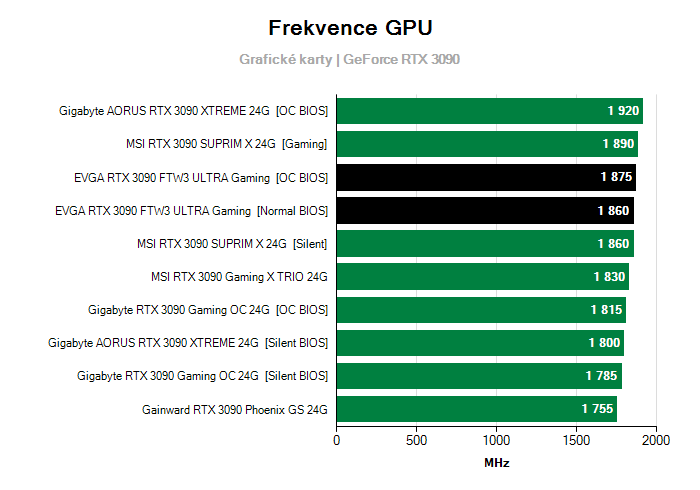 Provozní vlastnosti EVGA RTX 3090 FTW3 ULTRA Gaming