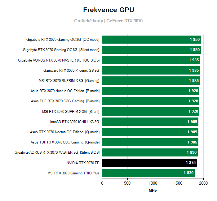 Provozní vlastnosti NVIDIA RTX 3070 FE