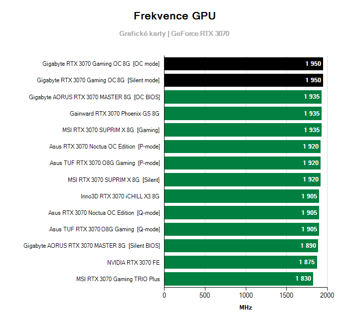 Provozní vlastnosti Gigabyte RTX 3070 Gaming OC 8G