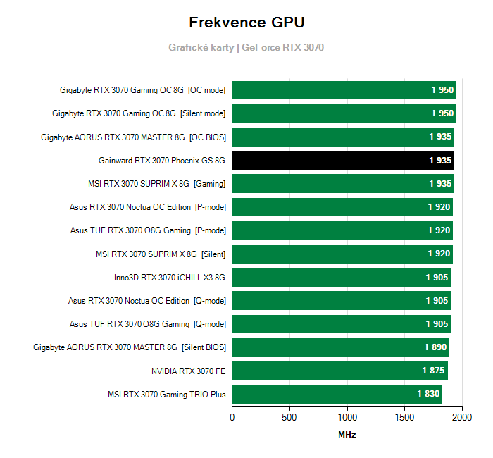 Provozní vlastnosti Gainward RTX 3070 Phoenix GS 8G