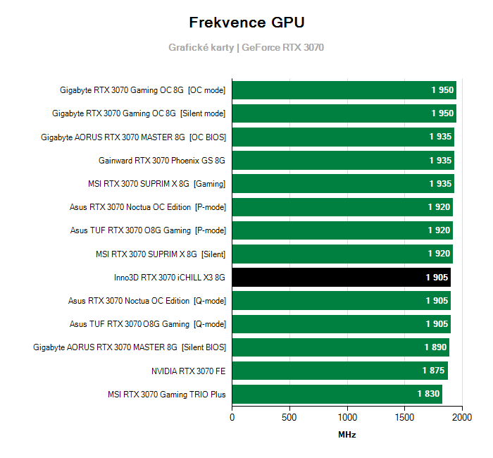 Provozní vlastnosti Inno3D RTX 3070 iCHILL X3 8G