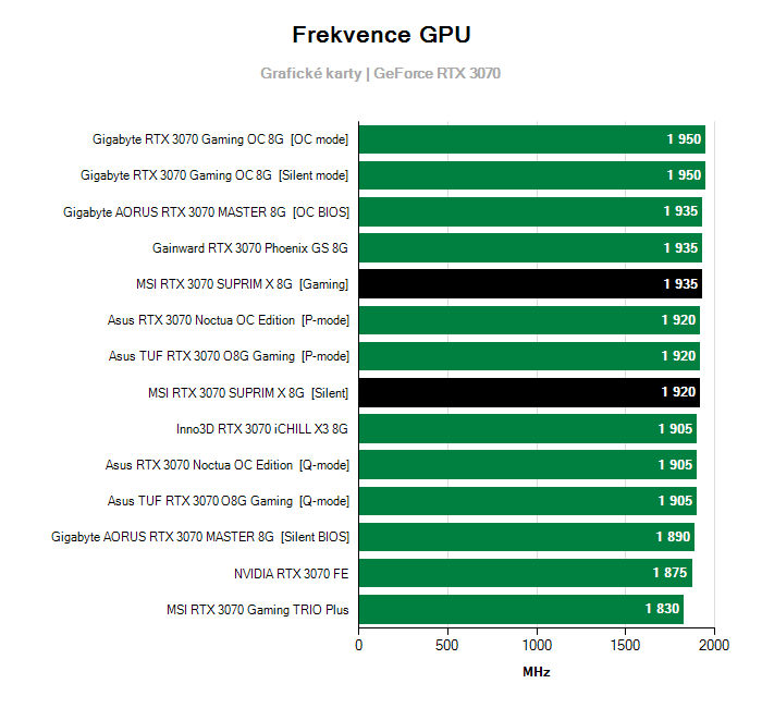 Provozní vlastnosti MSI RTX 3070 SUPRIM X 8G