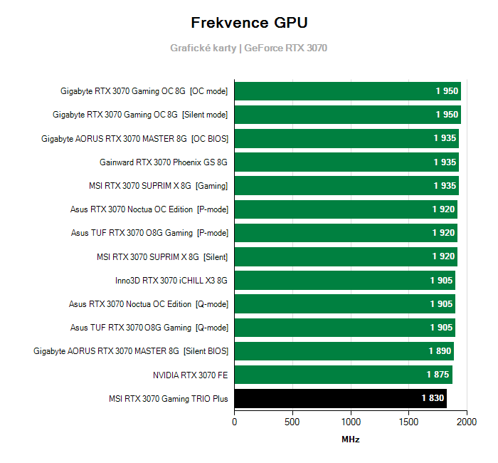 Provozní vlastnosti MSI RTX 3070 Gaming TRIO Plus