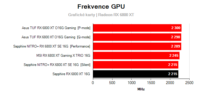 Provozní vlastnosti Sapphire RX 6800 XT 16G