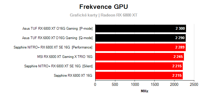 Provozní vlastnosti Asus TUF RX 6800 XT O16G Gaming