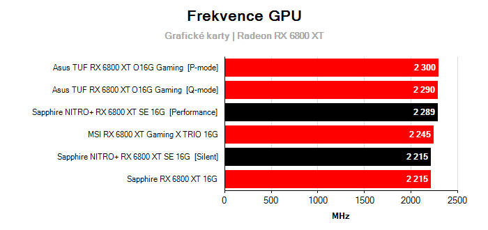 Provozní vlastnosti Sapphire NITRO+ RX 6800 XT SE 16G