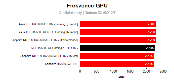 Provozní vlastnosti MSI RX 6800 XT Gaming X TRIO 16G