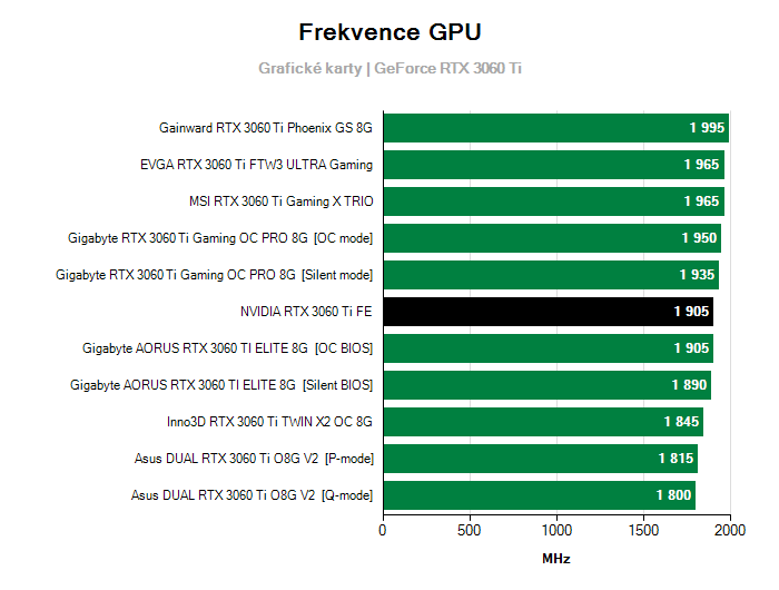 Provozní vlastnosti NVIDIA RTX 3060 Ti FE