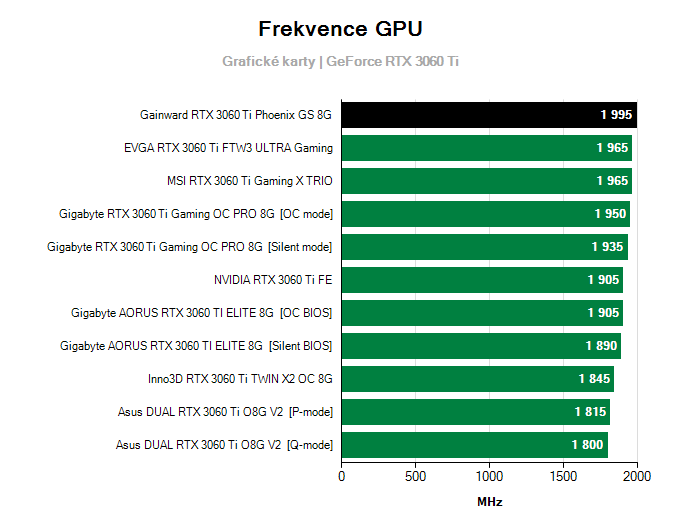 Grafické karty Gainward RTX 3060 Ti Phoenix GS 8G; frekvence GPU