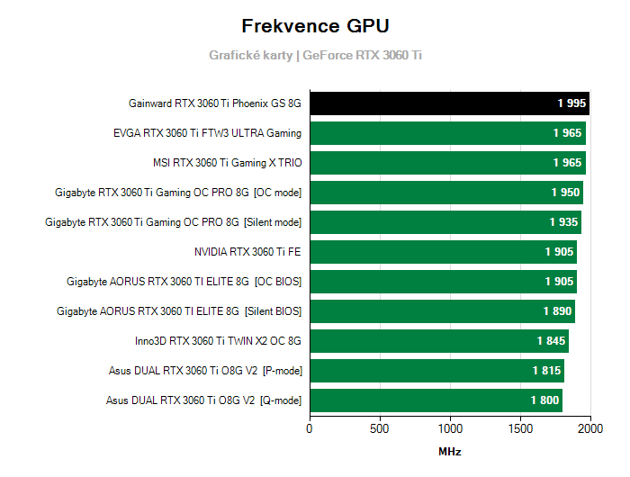 Provozní vlastnosti Gainward RTX 3060 Ti Phoenix GS 8G