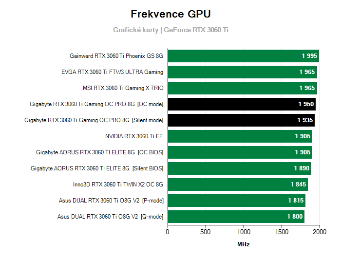 Provozní vlastnosti Gigabyte RTX 3060 Ti Gaming OC PRO 8G