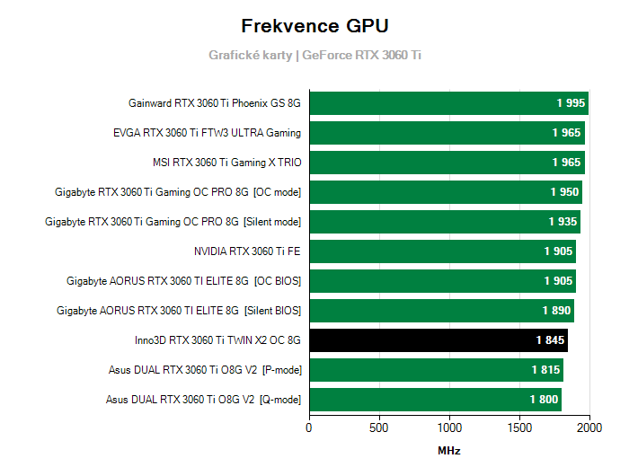 Provozní vlastnosti Inno3D RTX 3060 Ti TWIN X2 OC 8G